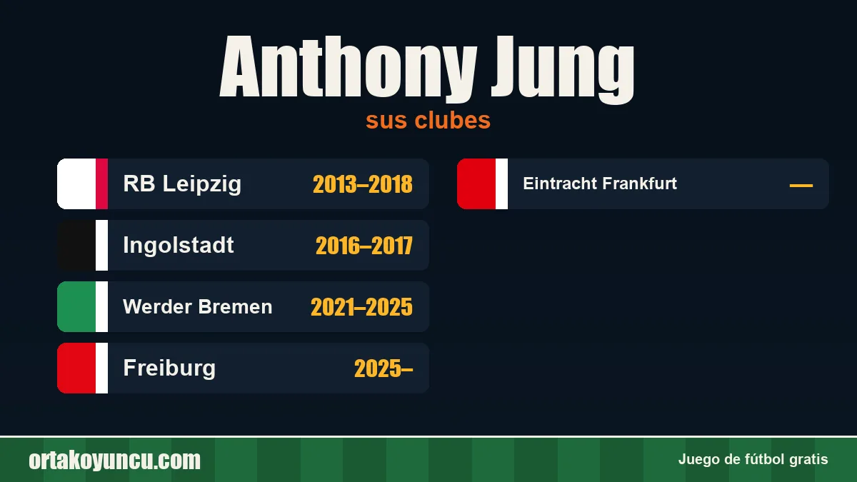 Anthony Jung: clubes y años