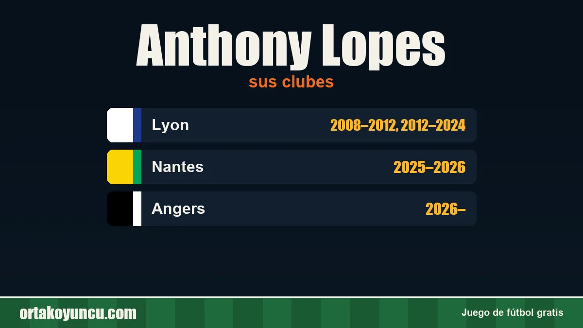 Anthony Lopes: clubes y años