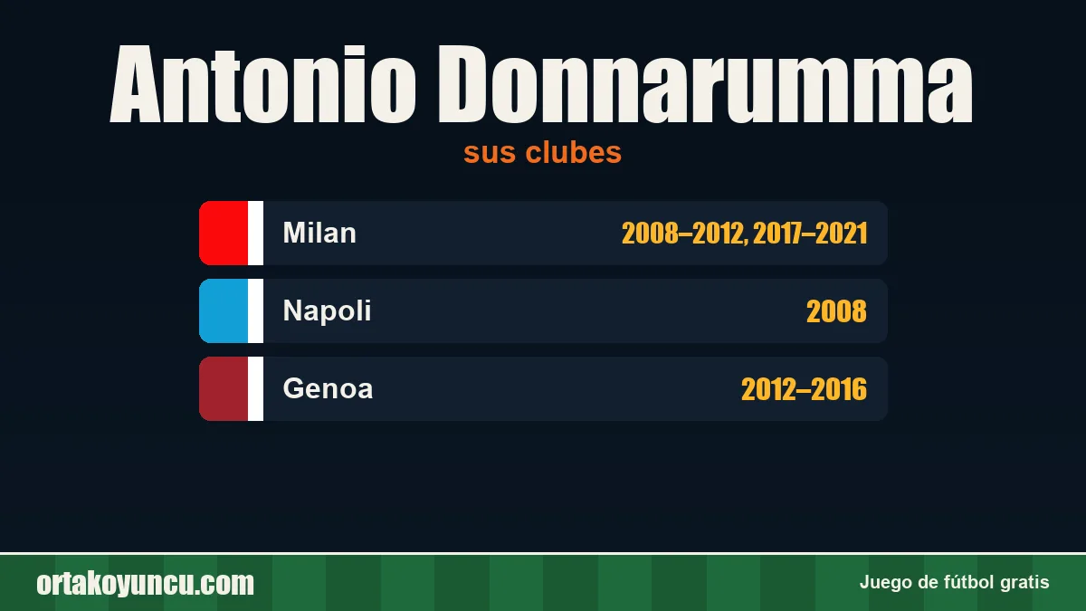 Antonio Donnarumma: clubes y años