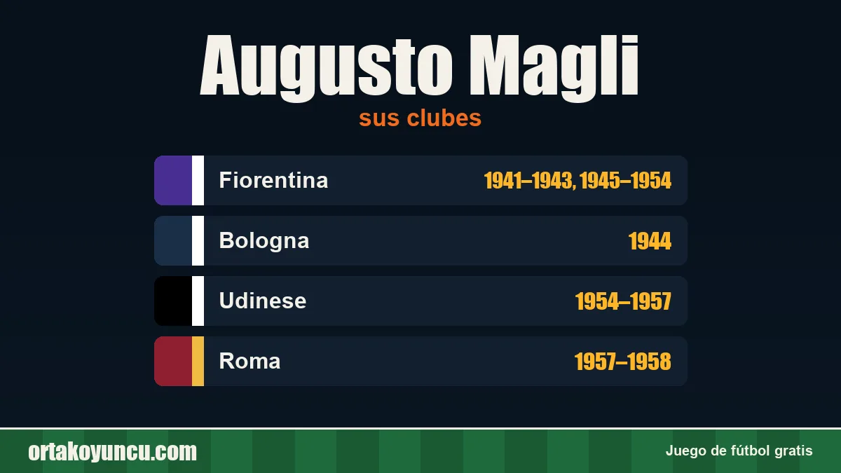 Augusto Magli: clubes y años