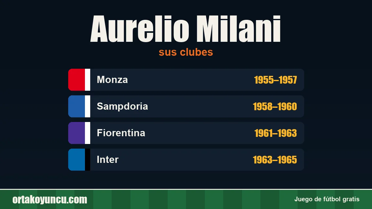 Aurelio Milani: clubes y años