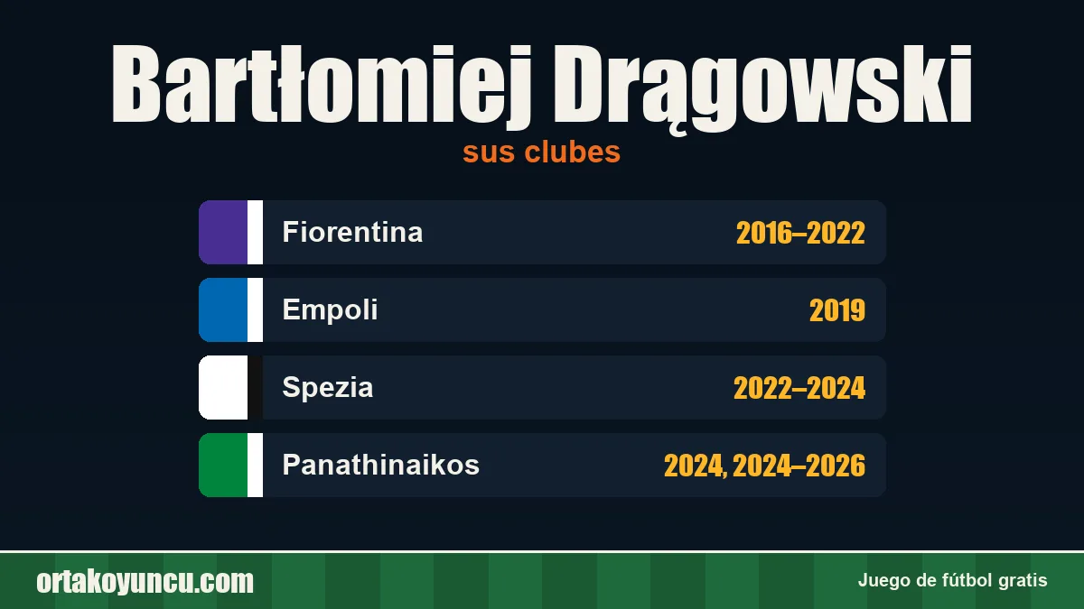 Bartłomiej Drągowski: clubes y años