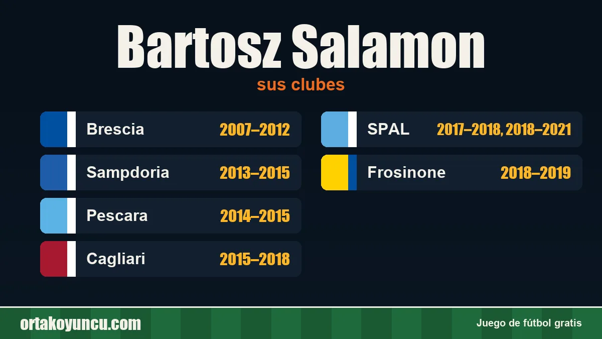 Bartosz Salamon: clubes y años