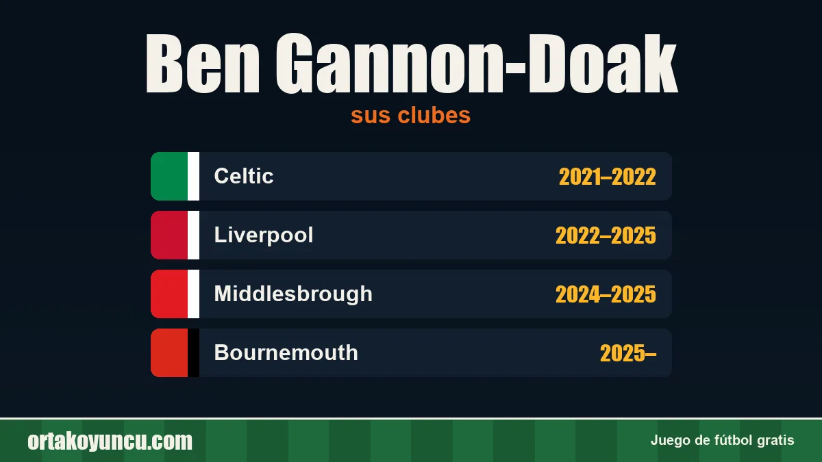 Ben Gannon-Doak: clubes y años