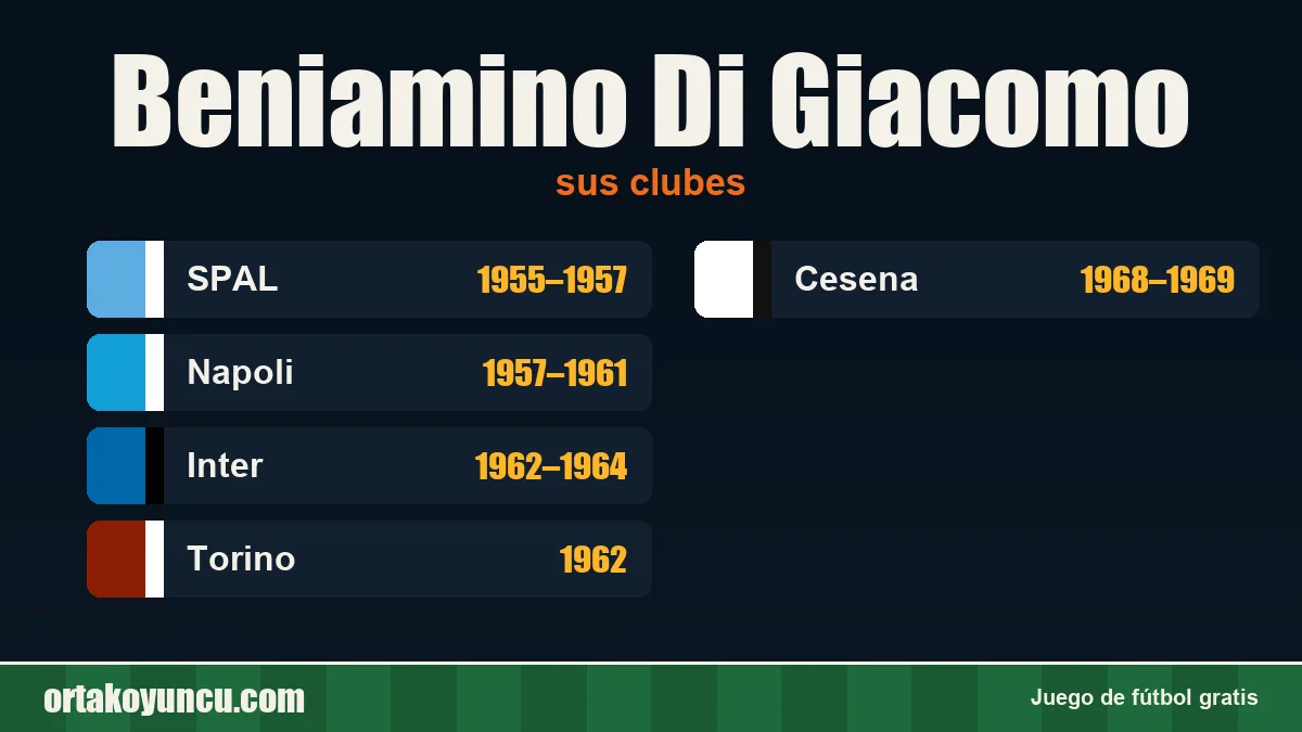 Beniamino Di Giacomo: clubes y años