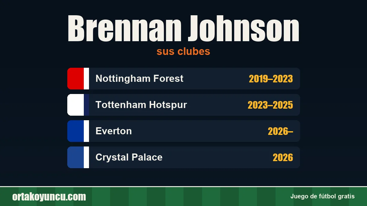 Brennan Johnson: clubes y años
