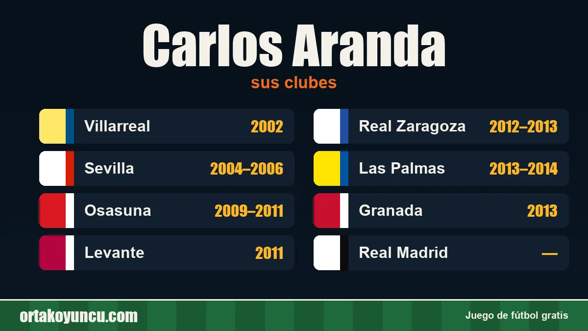 Carlos Aranda: clubes y años