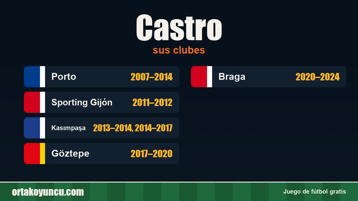 Castro: clubes y años