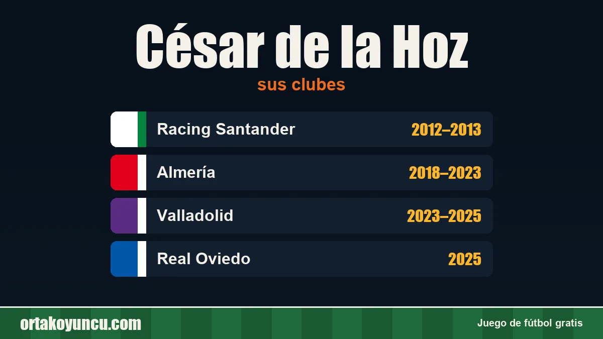 César de la Hoz: clubes y años