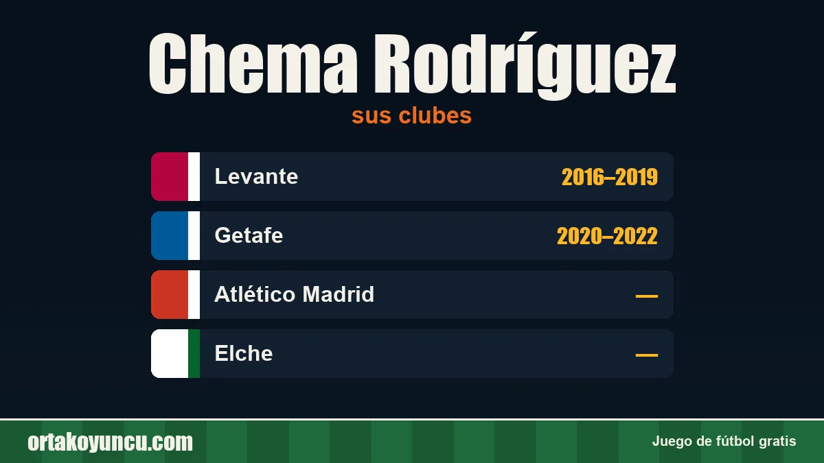 Chema Rodríguez: clubes y años