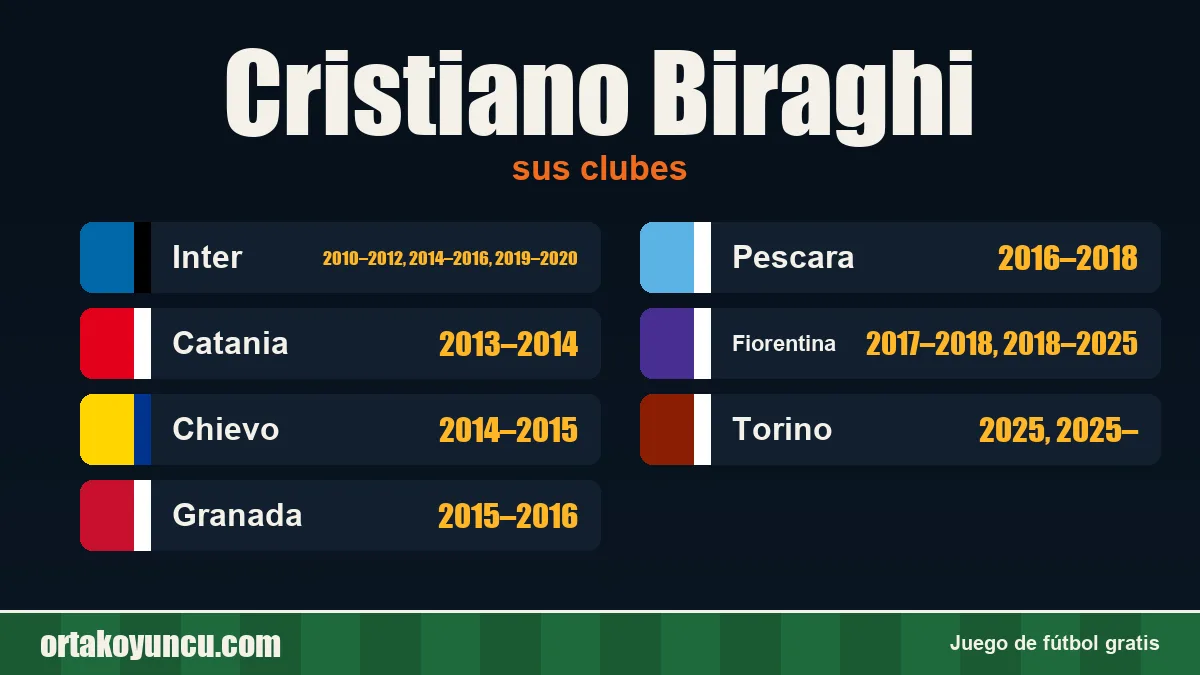 Cristiano Biraghi: clubes y años