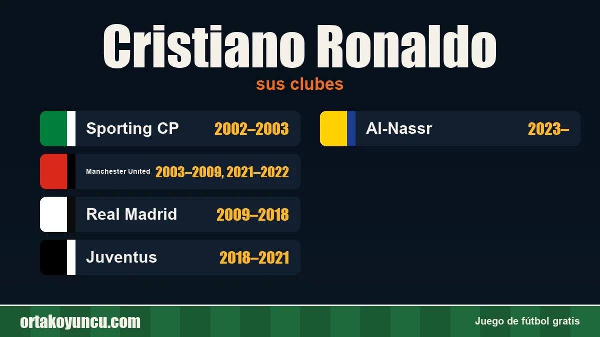 Cristiano Ronaldo: clubes y años