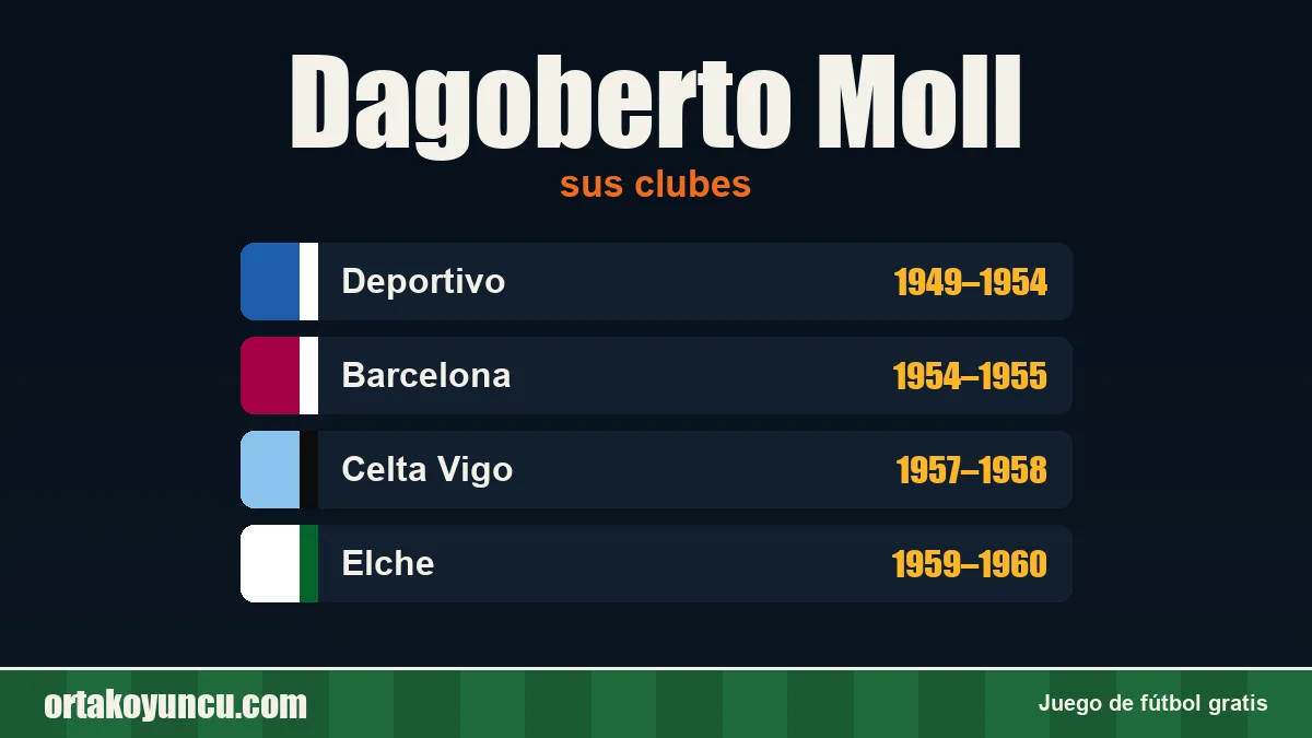 Dagoberto Moll: clubes y años