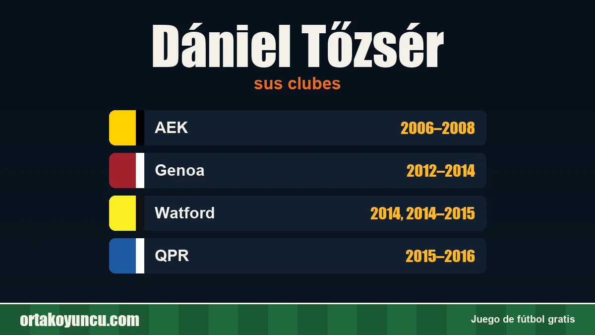Dániel Tőzsér: clubes y años