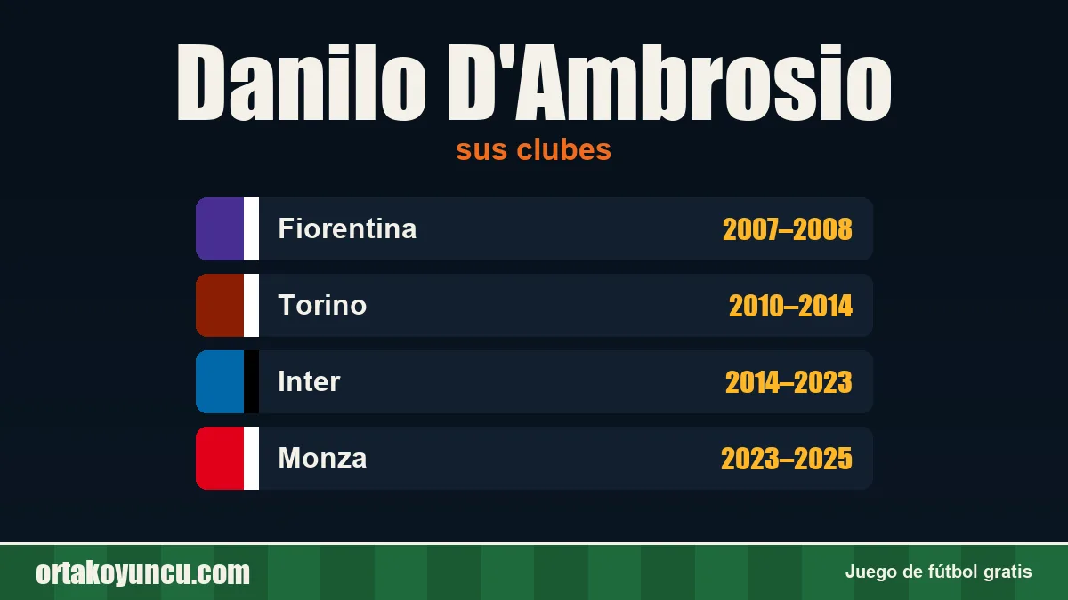 Danilo D'Ambrosio: clubes y años