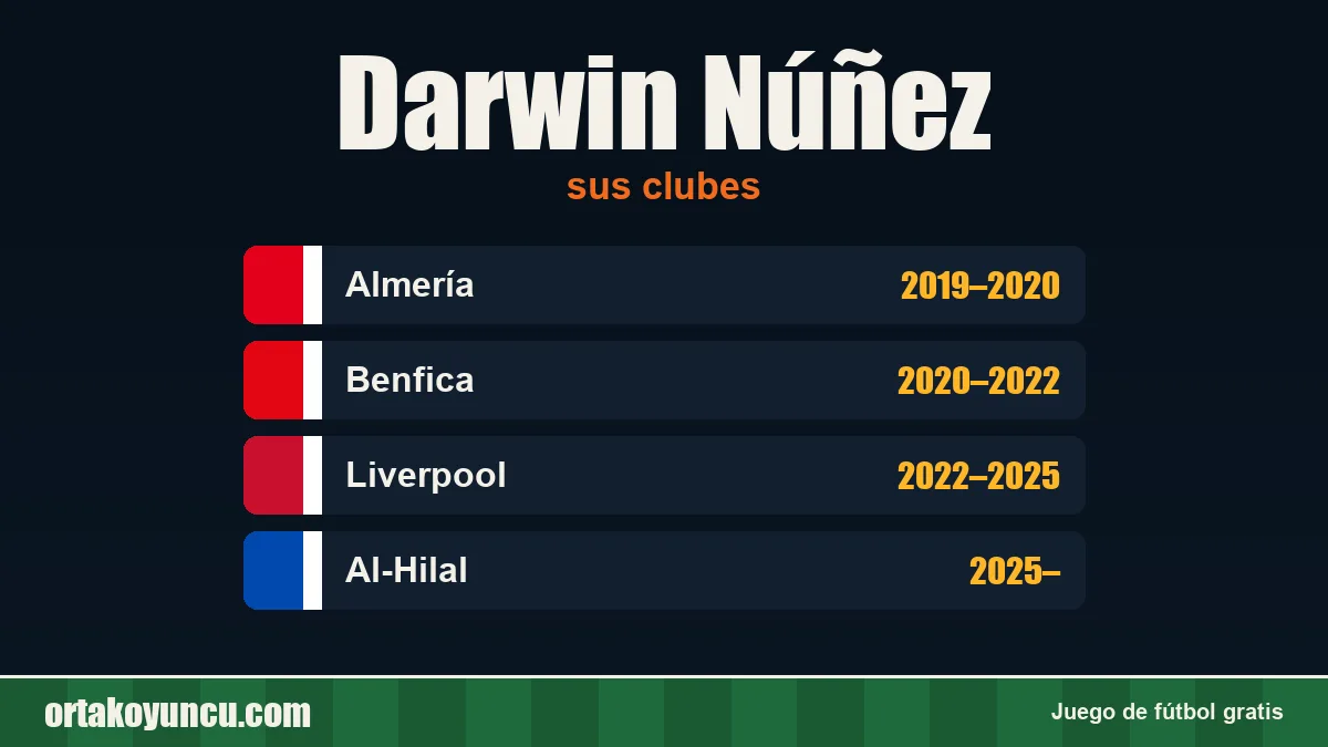Darwin Núñez: clubes y años