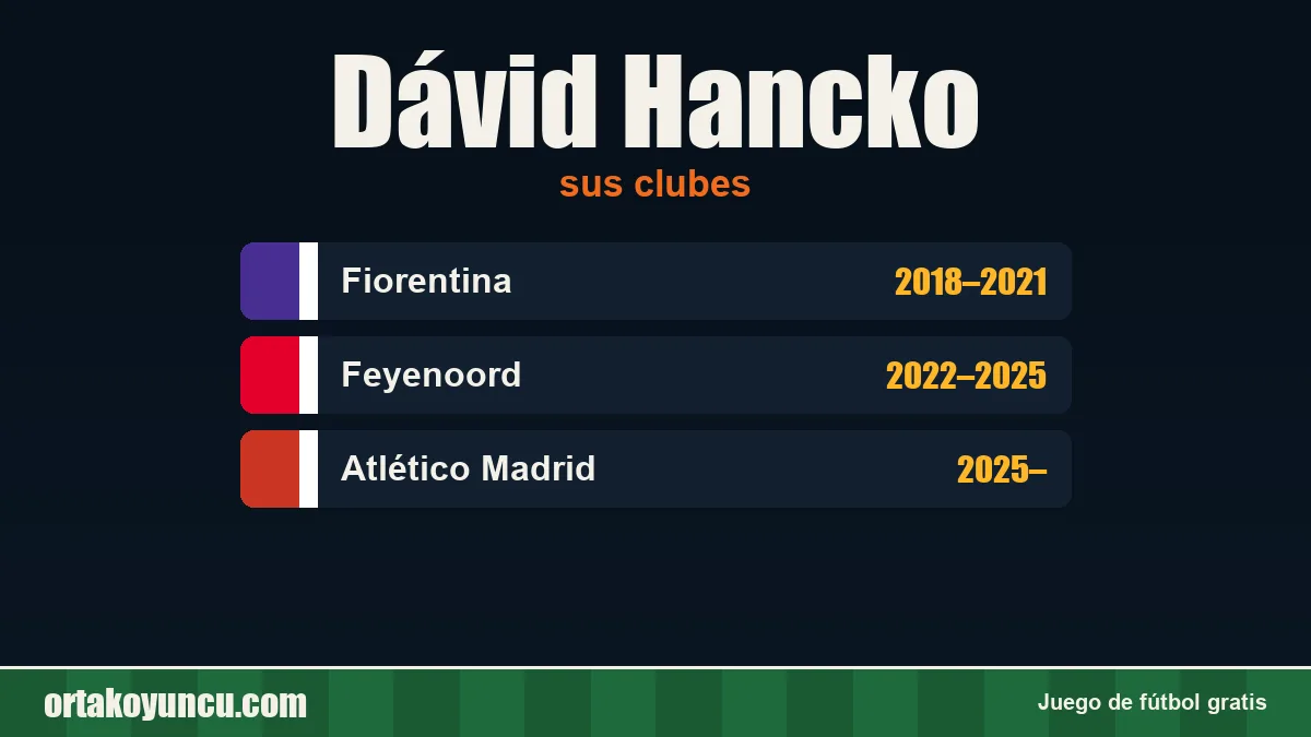 Dávid Hancko: clubes y años