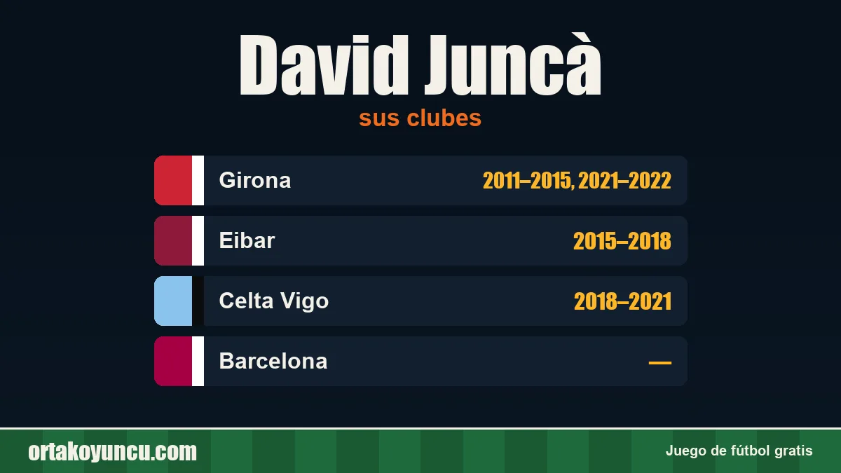 David Juncà: clubes y años