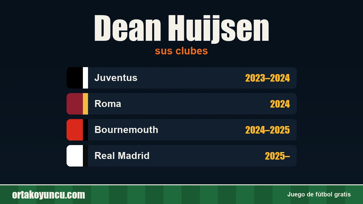 Dean Huijsen: clubes y años