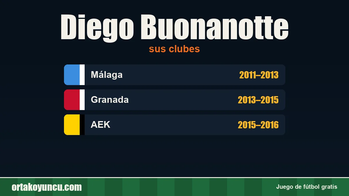 Diego Buonanotte: clubes y años