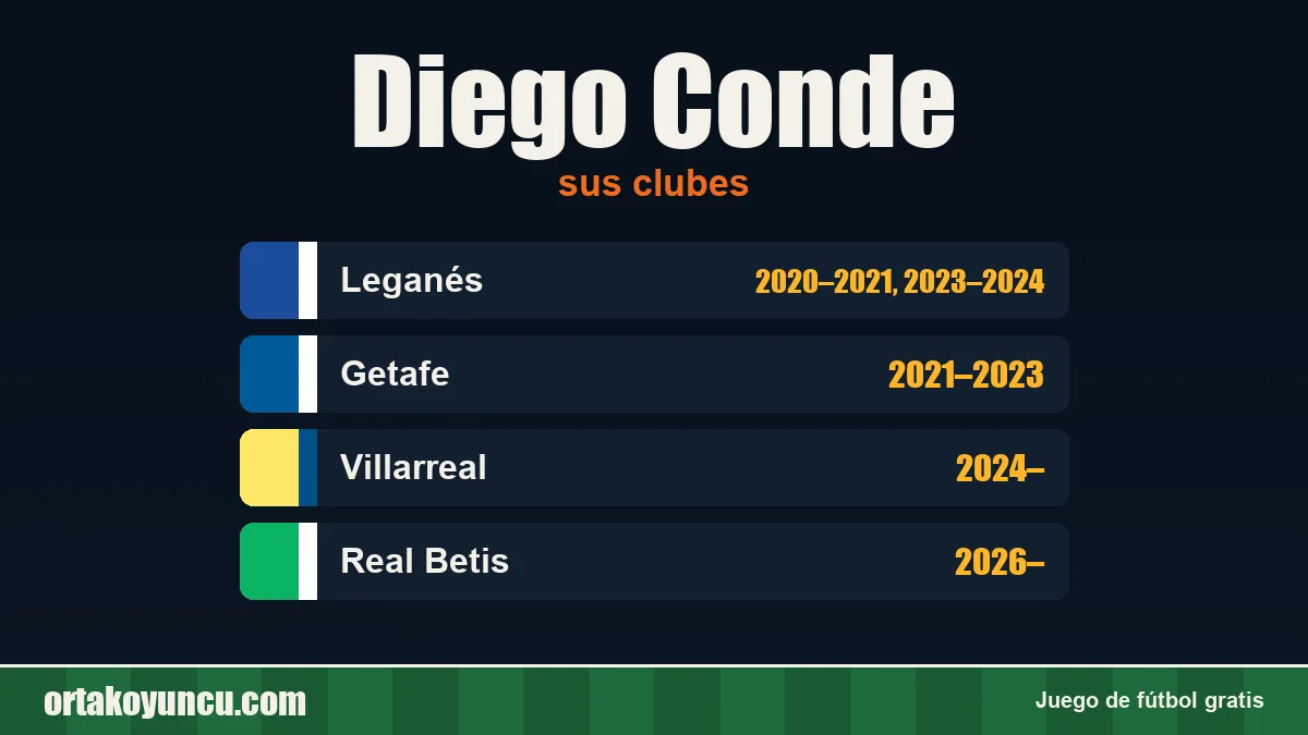 Diego Conde: clubes y años