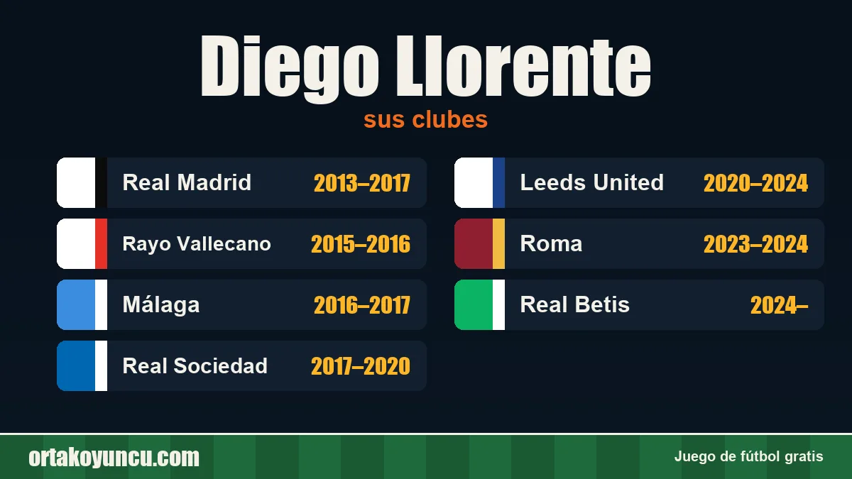 Diego Llorente: clubes y años