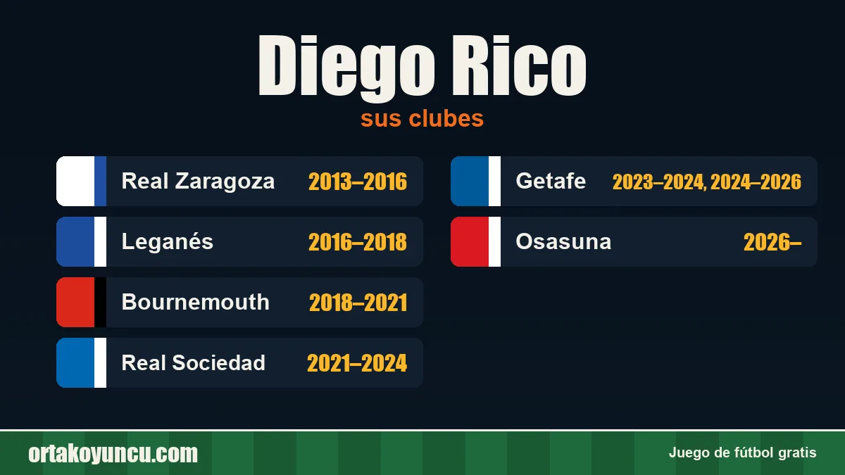 Diego Rico: clubes y años