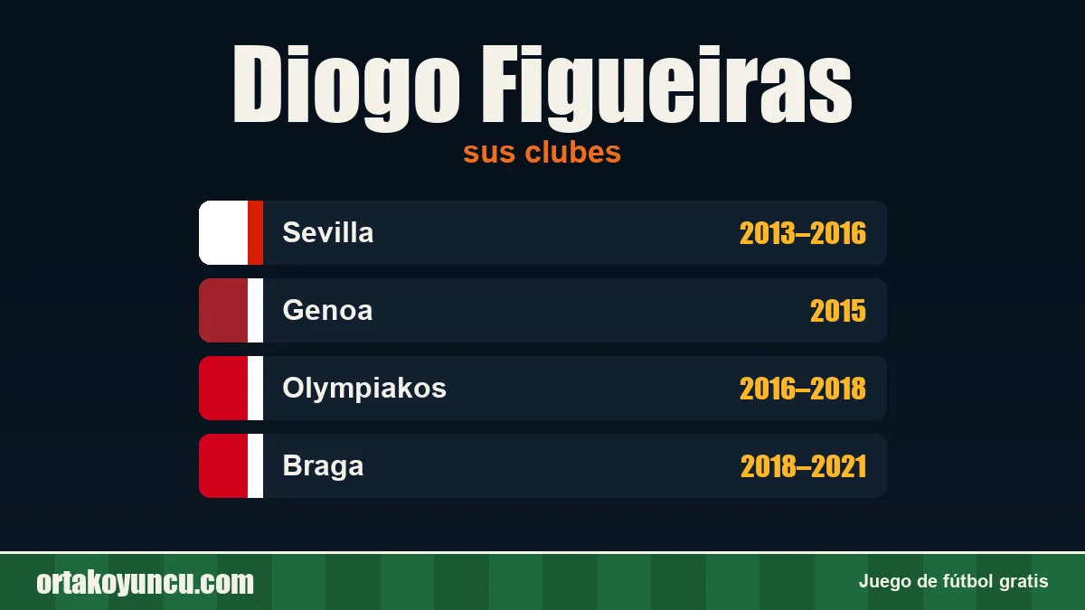 Diogo Figueiras: clubes y años