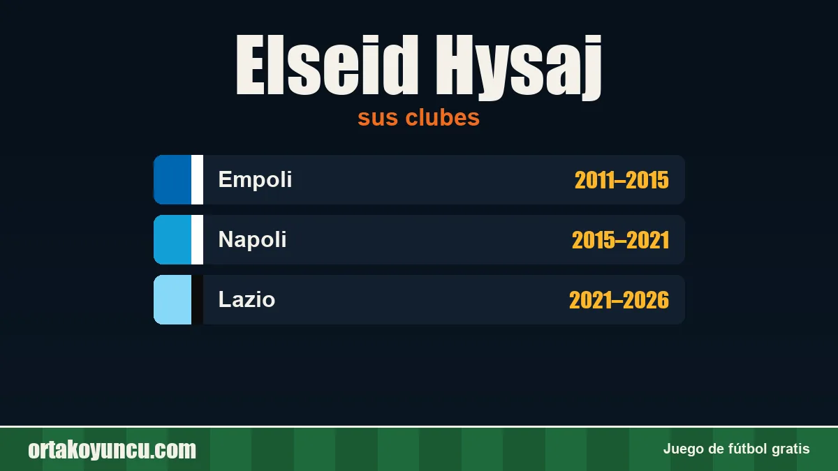 Elseid Hysaj: clubes y años