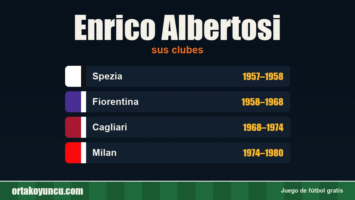 Enrico Albertosi: clubes y años