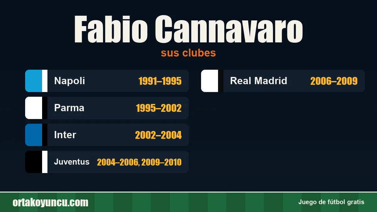 Fabio Cannavaro: clubes y años