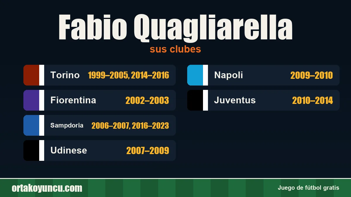 Fabio Quagliarella: clubes y años