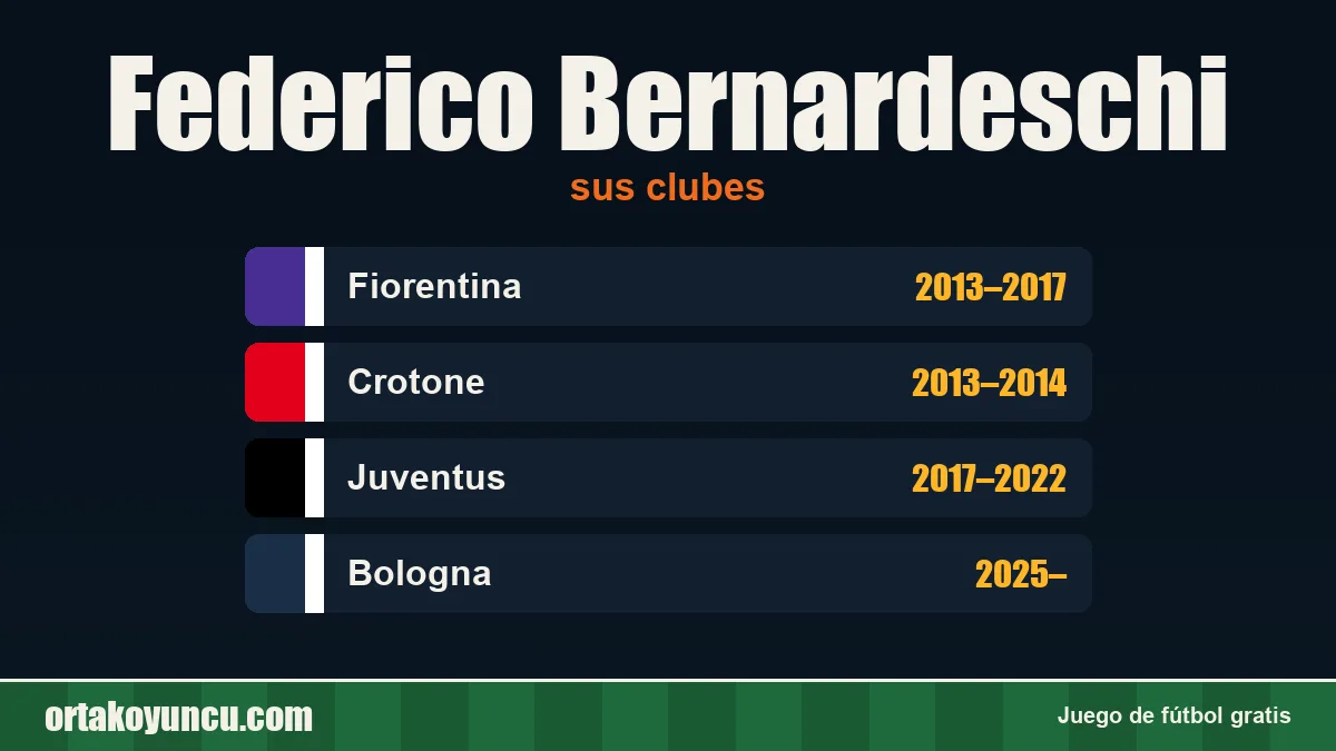 Federico Bernardeschi: clubes y años