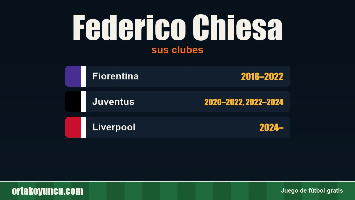 Federico Chiesa: clubes y años