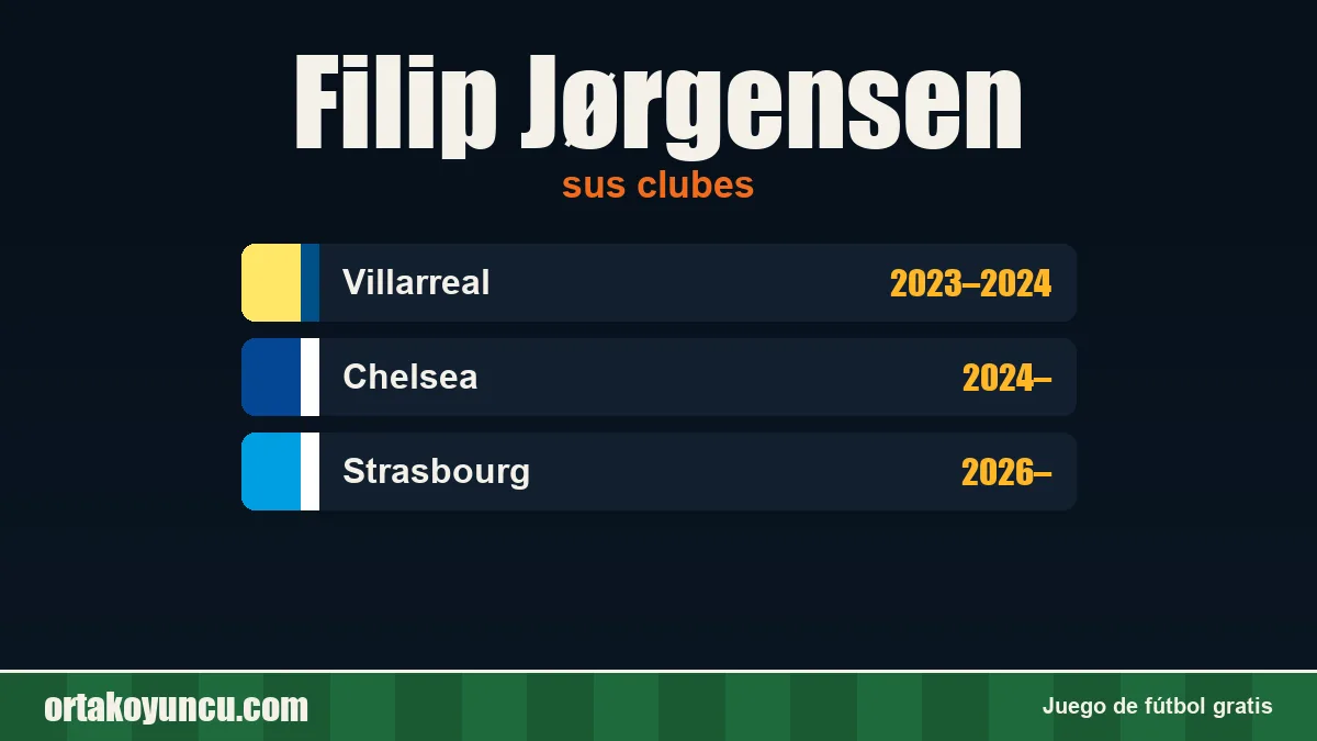 Filip Jørgensen: clubes y años