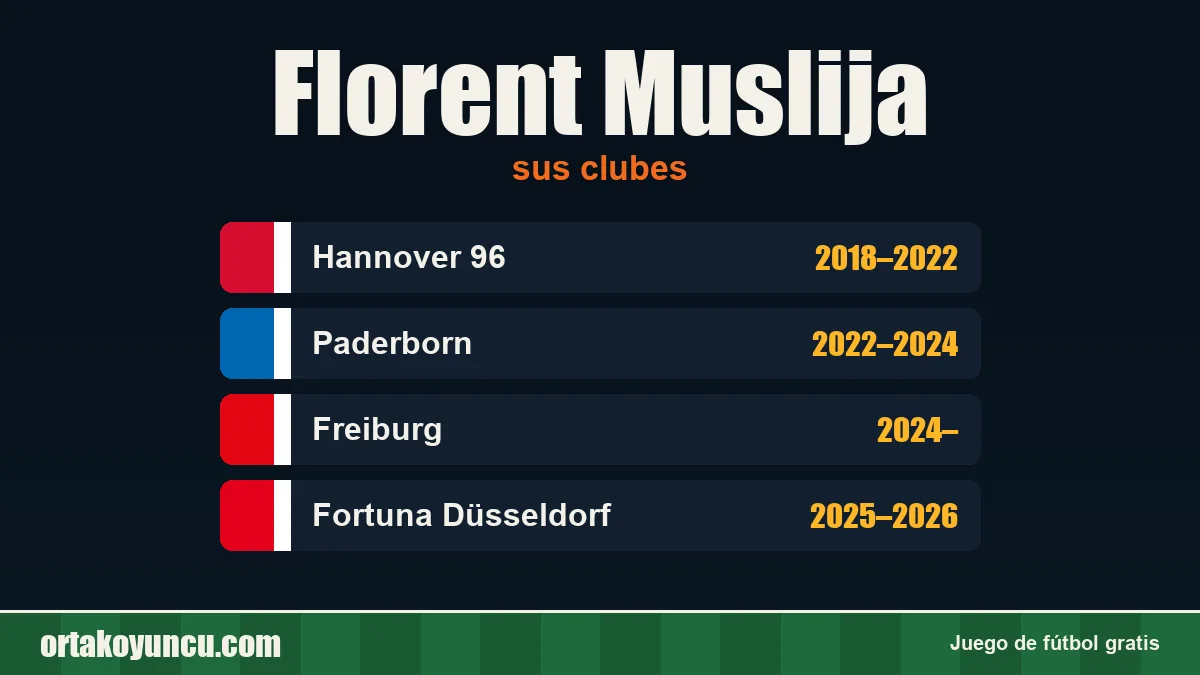 Florent Muslija: clubes y años
