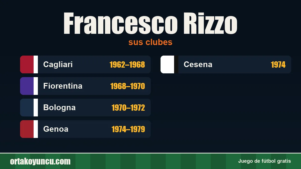 Francesco Rizzo: clubes y años