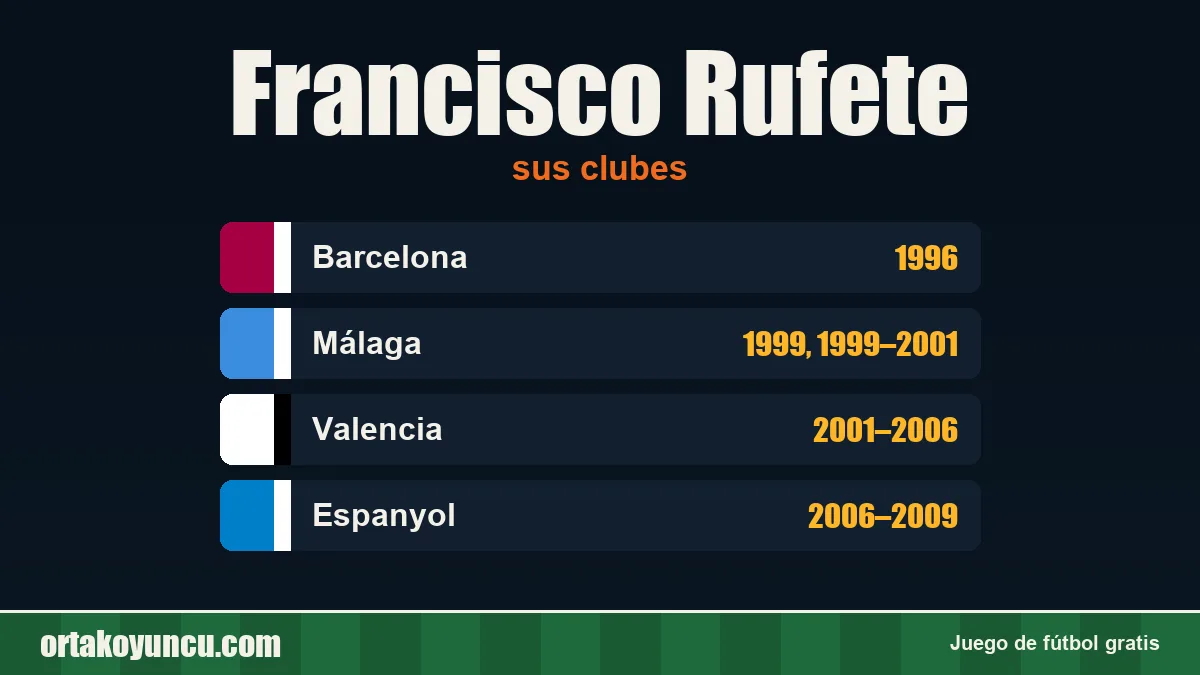 Francisco Rufete: clubes y años