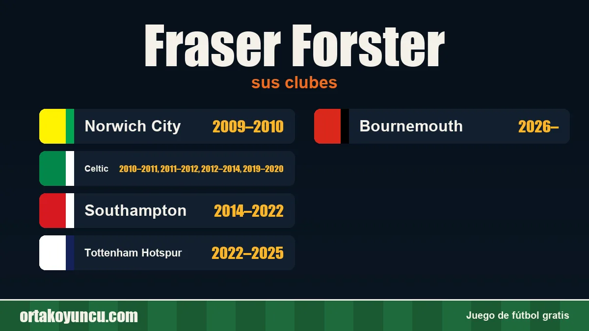 Fraser Forster: clubes y años