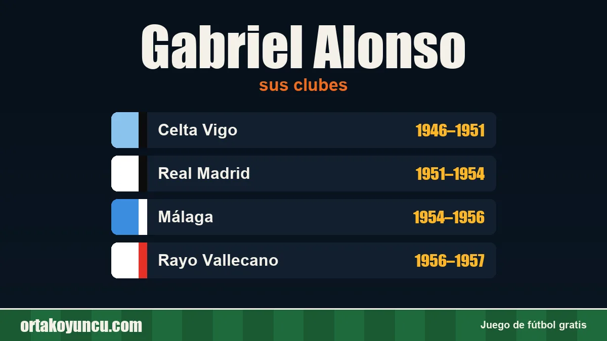 Gabriel Alonso: clubes y años