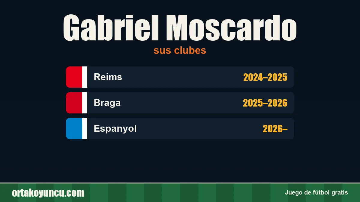 Gabriel Moscardo: clubes y años