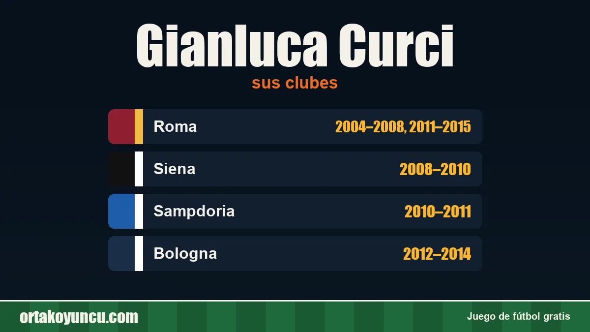 Gianluca Curci: clubes y años