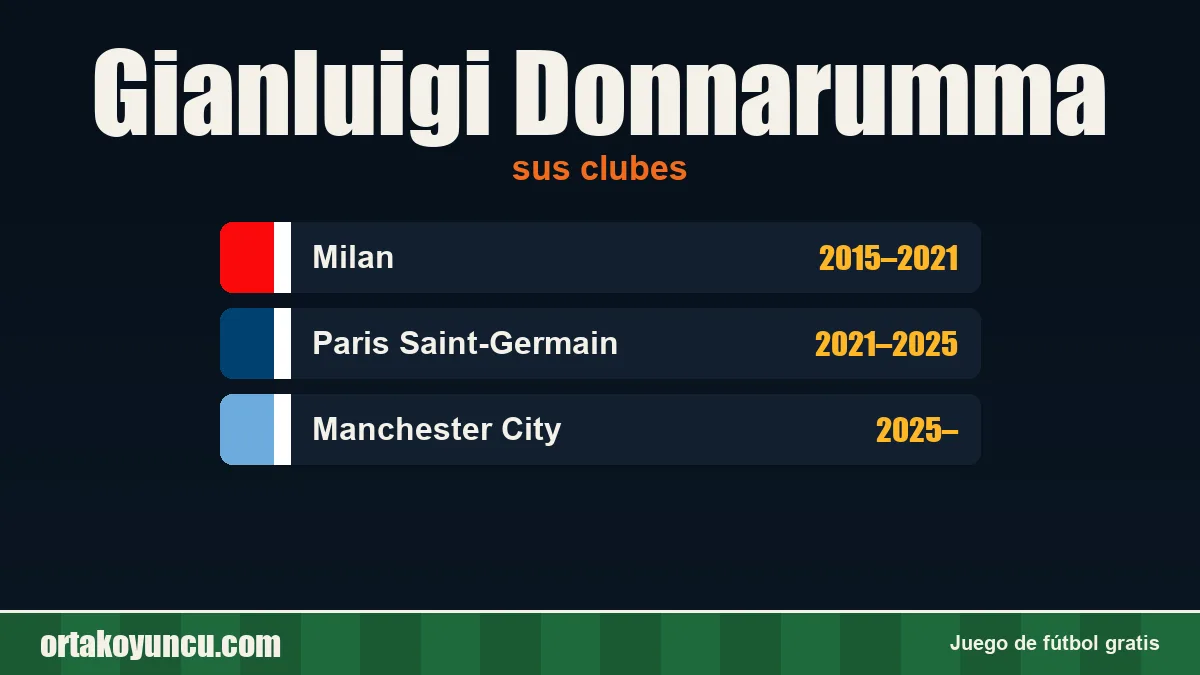 Gianluigi Donnarumma: clubes y años