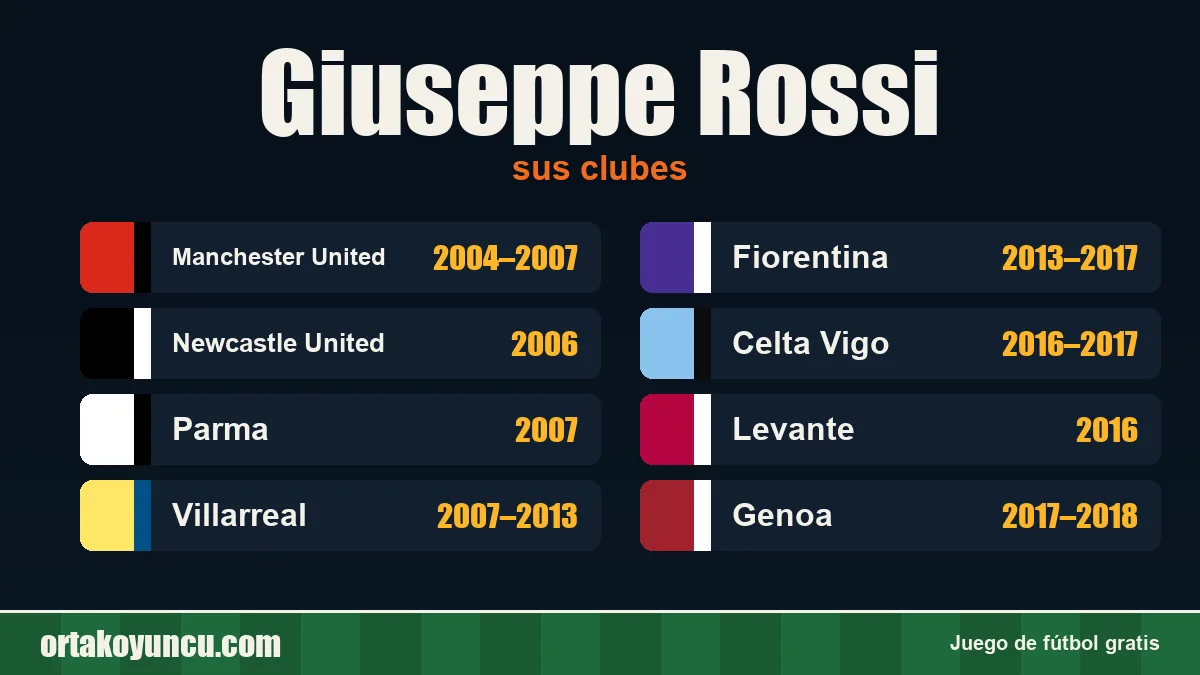 Giuseppe Rossi: clubes y años