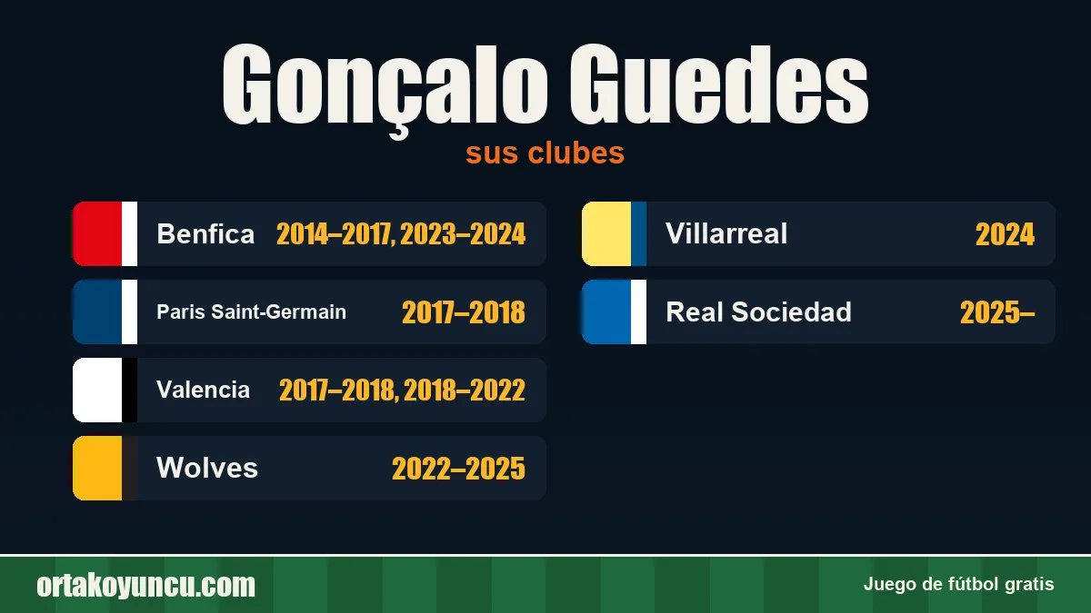 Gonçalo Guedes: clubes y años