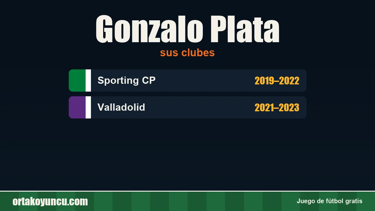 Gonzalo Plata: clubes y años