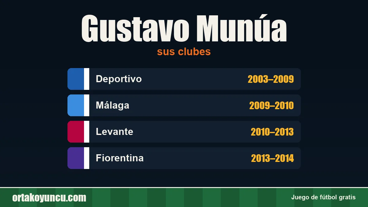 Gustavo Munúa: clubes y años