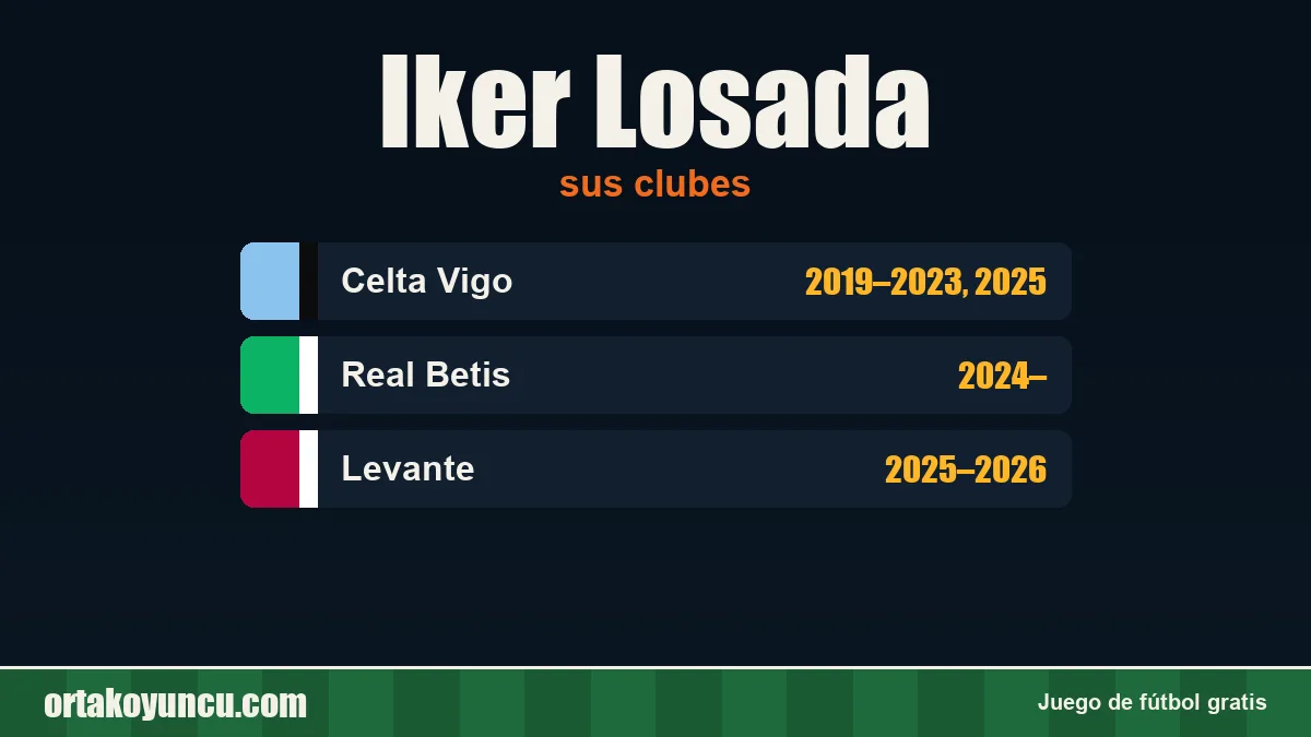 Iker Losada: clubes y años