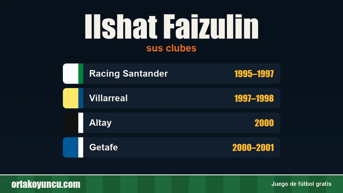 Ilshat Faizulin: clubes y años