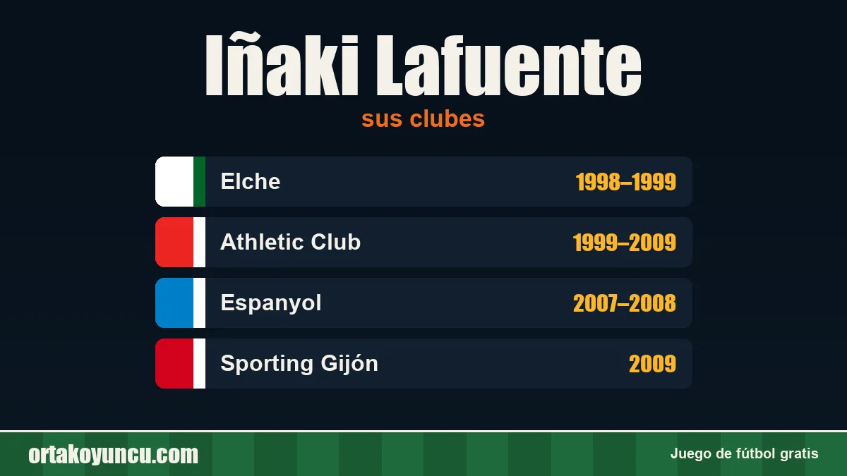 Iñaki Lafuente: clubes y años